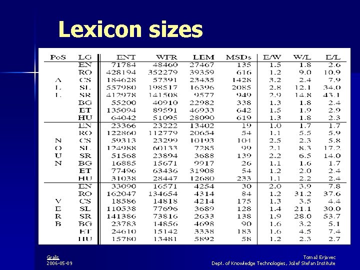 Lexicon sizes Gralis 2006 -05 -09 Tomaž Erjavec Dept. of Knowledge Technologies, Jožef Stefan