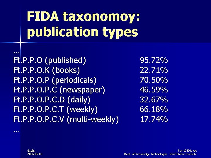 FIDA taxonomoy: publication types … Ft. P. P. O (published) Ft. P. P. O.