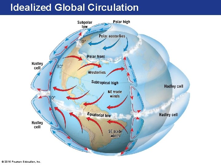 Idealized Global Circulation © 2015 Pearson Education, Inc. 
