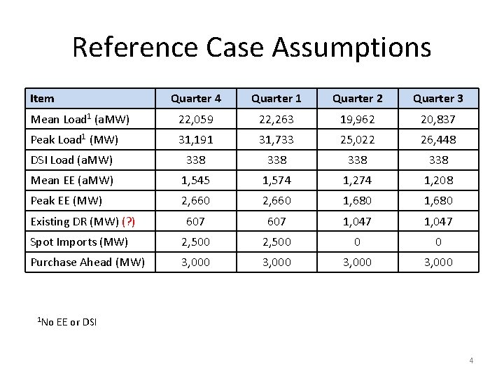 Reference Case Assumptions Item Quarter 4 Quarter 1 Quarter 2 Quarter 3 Mean Load