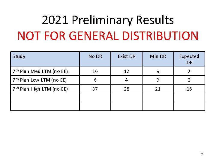 2021 Preliminary Results NOT FOR GENERAL DISTRIBUTION Study No DR Exist DR Min DR