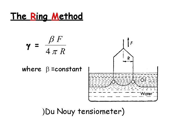 The Ring Method = where =constant )Du Nouy tensiometer) 