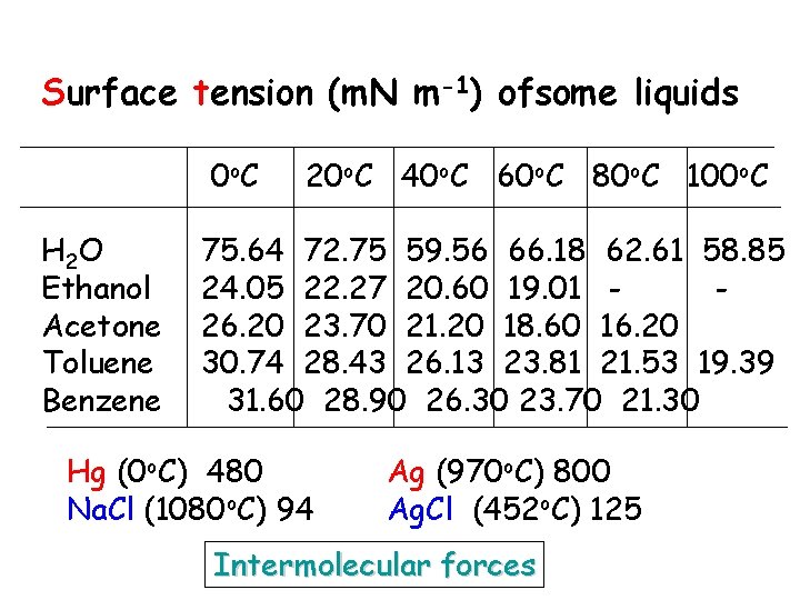 Surface tension (m. N m-1) ofsome liquids 0 o. C H 2 O Ethanol