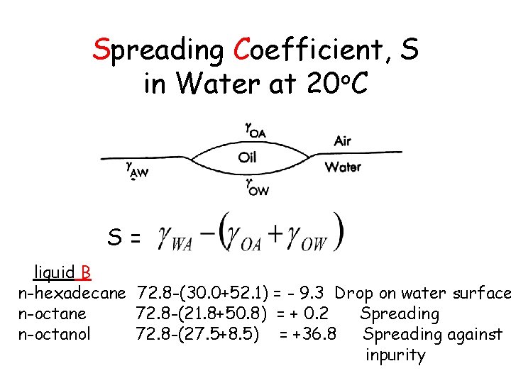 Spreading Coefficient, S in Water at 20 o. C S = S= liquid B