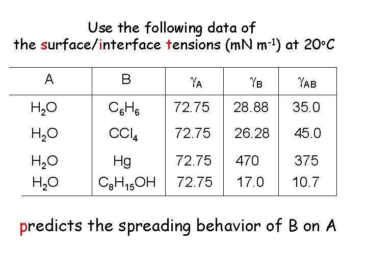 Use the following data of the surface/interface tensions (m. N m-1) at 20 o.