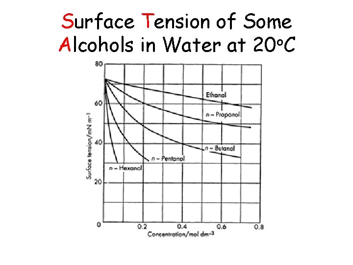 Surface Tension of Some Alcohols in Water at 20 o. C 