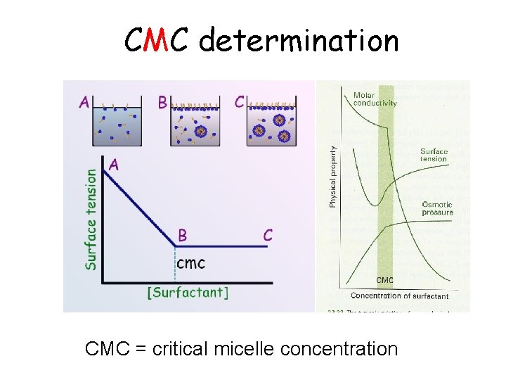 CMC determination CMC = critical micelle concentration 