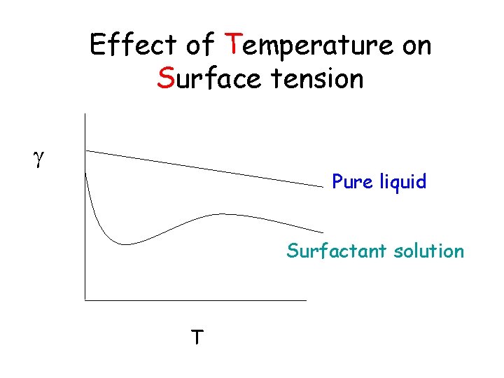 Effect of Temperature on Surface tension Pure liquid Surfactant solution T 