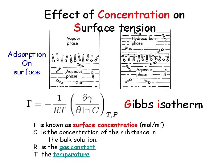 Effect of Concentration on Surface tension Adsorption On surface Gibbs isotherm is known as