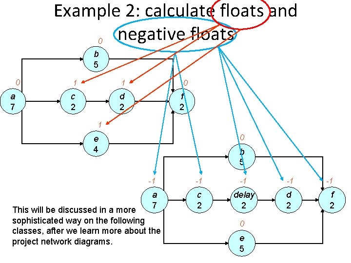 Example 2: calculate floats and negative floats 0 b 5 0 a 7 1