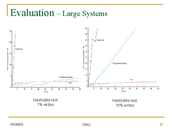 Evaluation – Large Systems Hashtable test 1% writes 10/24/2021 Hashtable test 16% writes CS