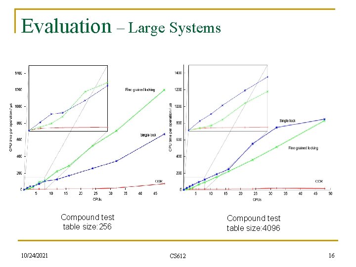 Evaluation – Large Systems Compound test table size: 256 10/24/2021 Compound test table size: