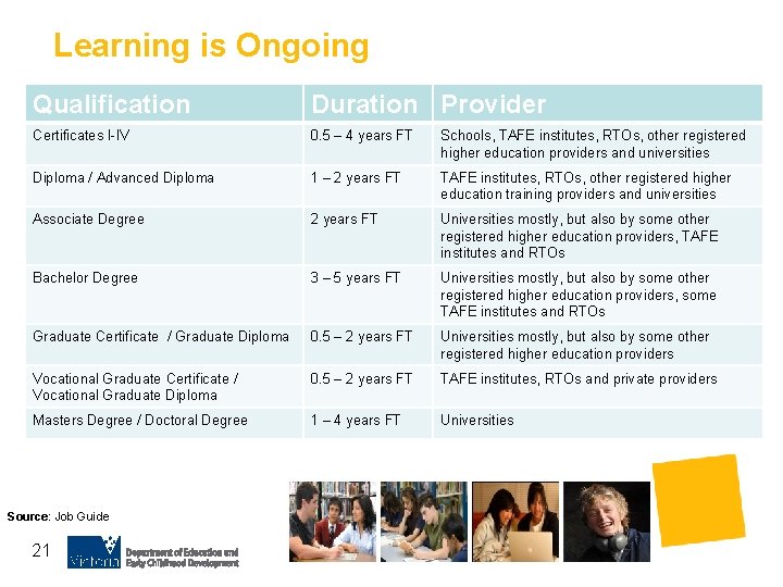 Learning is Ongoing Qualification Duration Provider Certificates I-IV 0. 5 – 4 years FT