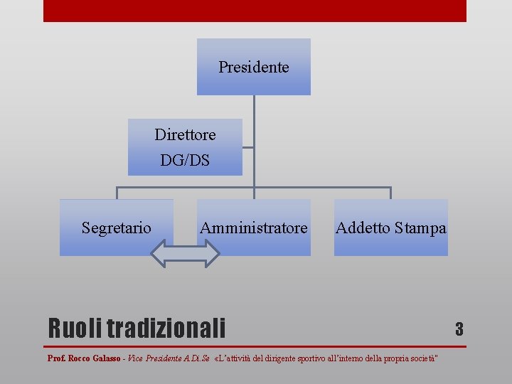 Presidente Direttore DG/DS Segretario Amministratore Addetto Stampa Ruoli tradizionali Prof. Rocco Galasso - Vice