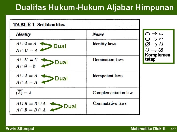 Dualitas Hukum-Hukum Aljabar Himpunan Dual U U Komplemen tetap Dual Erwin Sitompul Matematika Diskrit