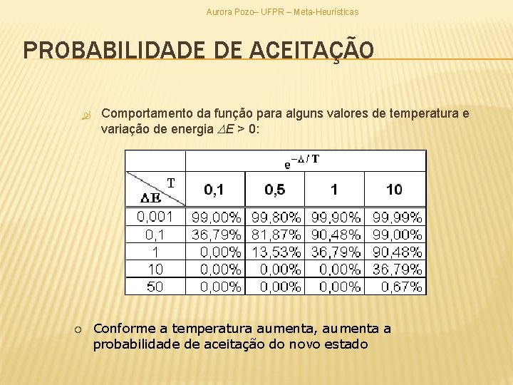 Aurora Pozo– UFPR – Meta-Heurísticas PROBABILIDADE DE ACEITAÇÃO ¡ Comportamento da função para alguns