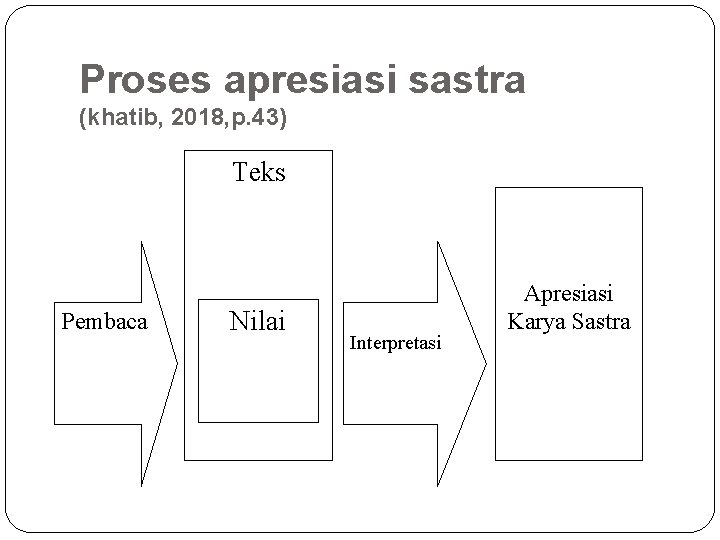 Proses apresiasi sastra (khatib, 2018, p. 43) Teks Pembaca Nilai Interpretasi Apresiasi Karya Sastra