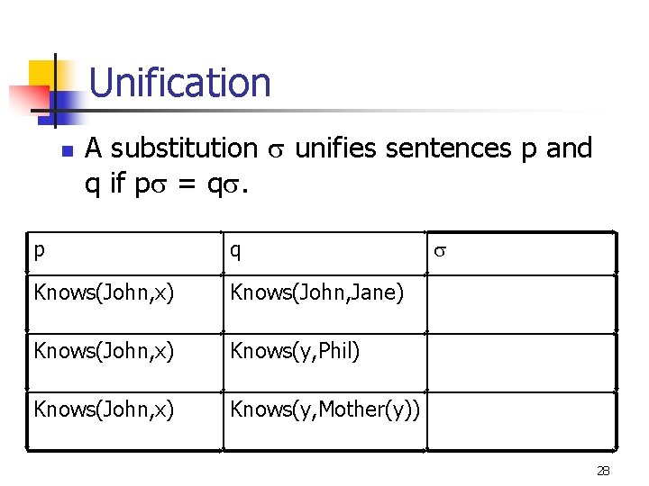 Unification n A substitution s unifies sentences p and q if ps = qs.