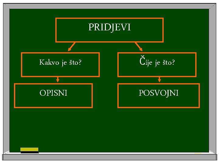 PRIDJEVI Kakvo je što? Čije je što? OPISNI POSVOJNI 