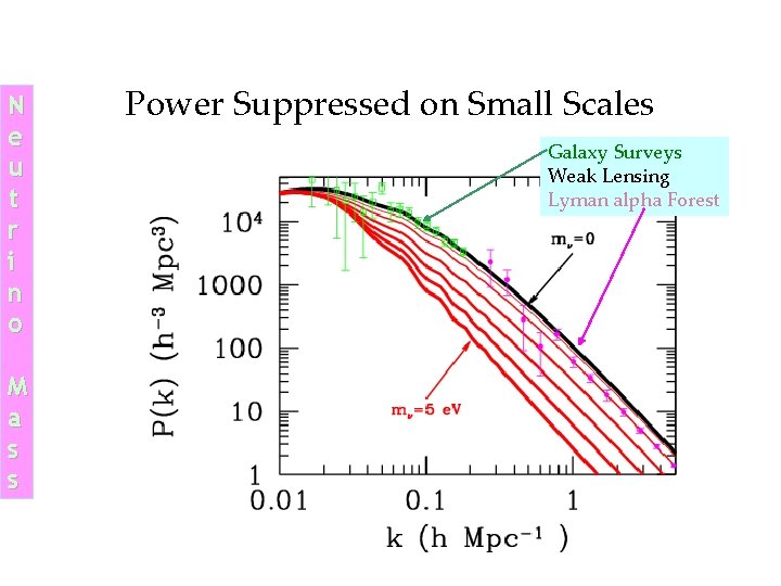 N e u t r i n o M a s s Power Suppressed N e u t r i n o M a s s Power Suppressed