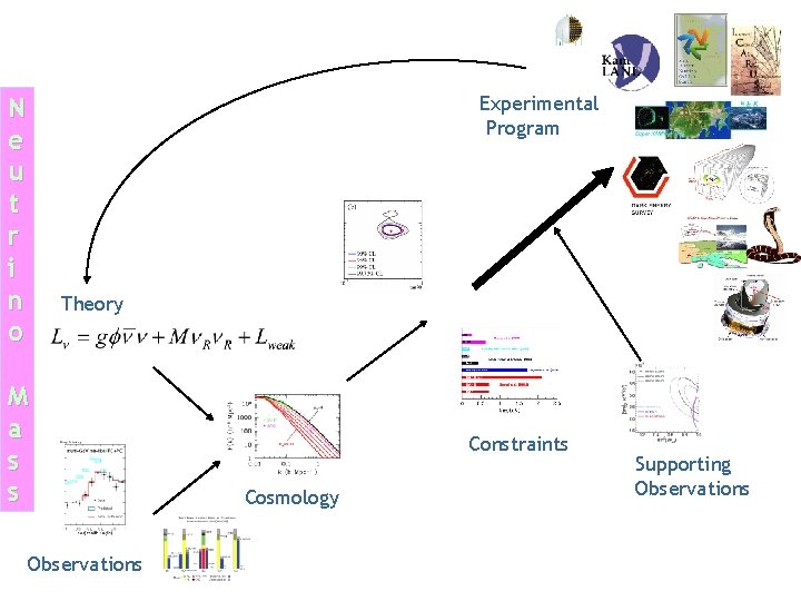 Experimental Program N e u t r i n o Theory M a s Experimental Program N e u t r i n o Theory M a s