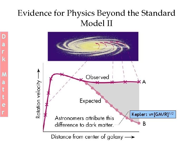 Evidence for Physics Beyond the Standard Model II D a r k M a Evidence for Physics Beyond the Standard Model II D a r k M a