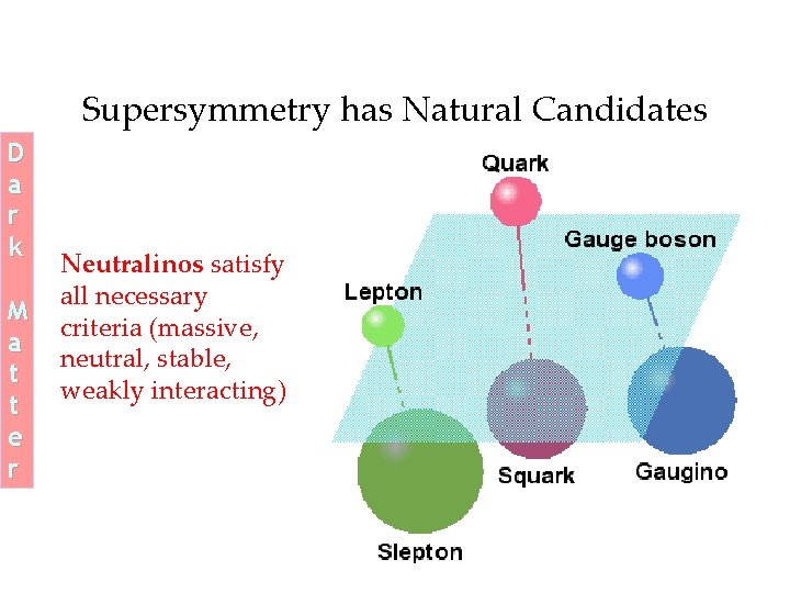 Supersymmetry has Natural Candidates D a r k M a t t e r Supersymmetry has Natural Candidates D a r k M a t t e r