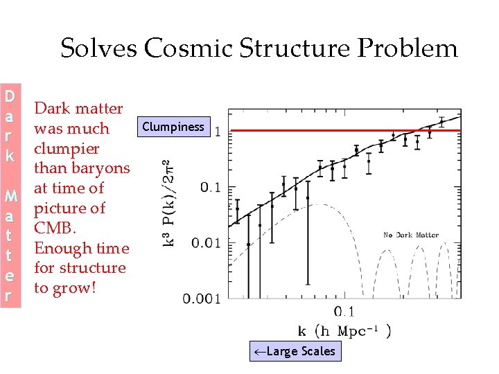 Solves Cosmic Structure Problem D a r k Dark matter was much clumpier than Solves Cosmic Structure Problem D a r k Dark matter was much clumpier than