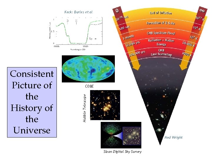 Keck: Burles et al COBE Hubble Telescope Consistent Picture of the History of the Keck: Burles et al COBE Hubble Telescope Consistent Picture of the History of the