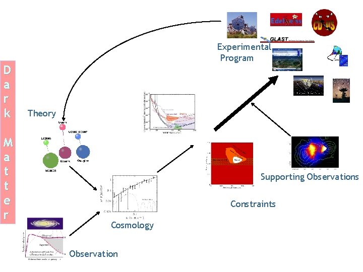 D a r k M a t t e r Experimental Program Theory Supporting D a r k M a t t e r Experimental Program Theory Supporting