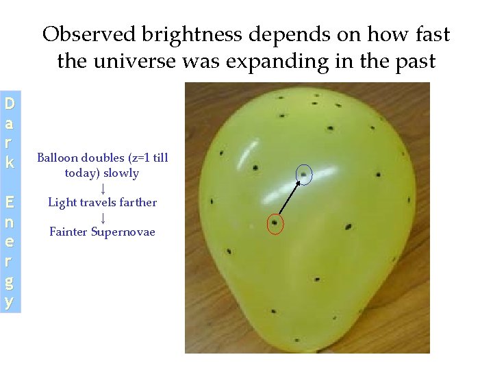 Observed brightness depends on how fast the universe was expanding in the past D Observed brightness depends on how fast the universe was expanding in the past D