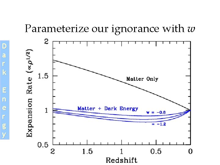Parameterize our ignorance with w D a r k E n e r g Parameterize our ignorance with w D a r k E n e r g