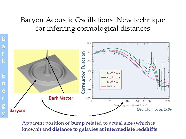 Baryon Acoustic Oscillations: New technique for inferring cosmological distances E n e r g Baryon Acoustic Oscillations: New technique for inferring cosmological distances E n e r g