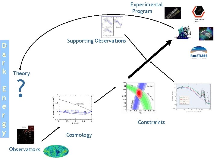 Experimental Program D a r k E n e r g y Supporting Observations Experimental Program D a r k E n e r g y Supporting Observations