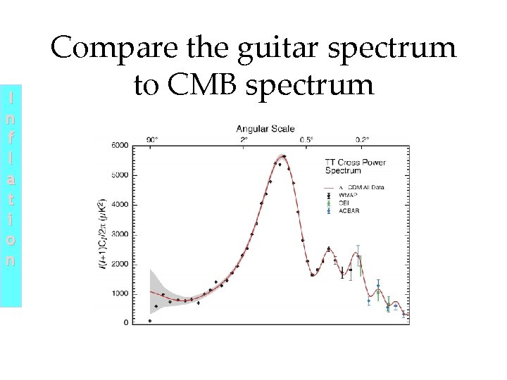 I n f l a t i o n Compare the guitar spectrum to I n f l a t i o n Compare the guitar spectrum to
