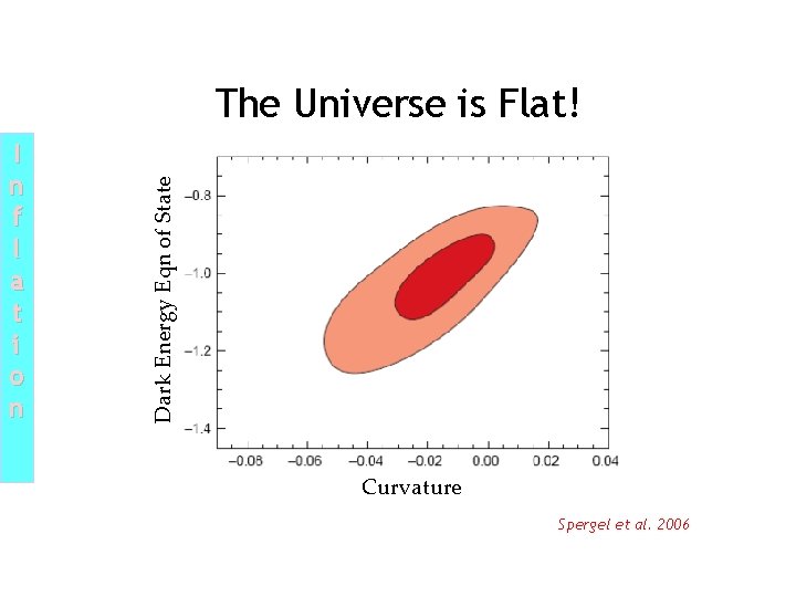 I n f l a t i o n Dark Energy Eqn of State I n f l a t i o n Dark Energy Eqn of State