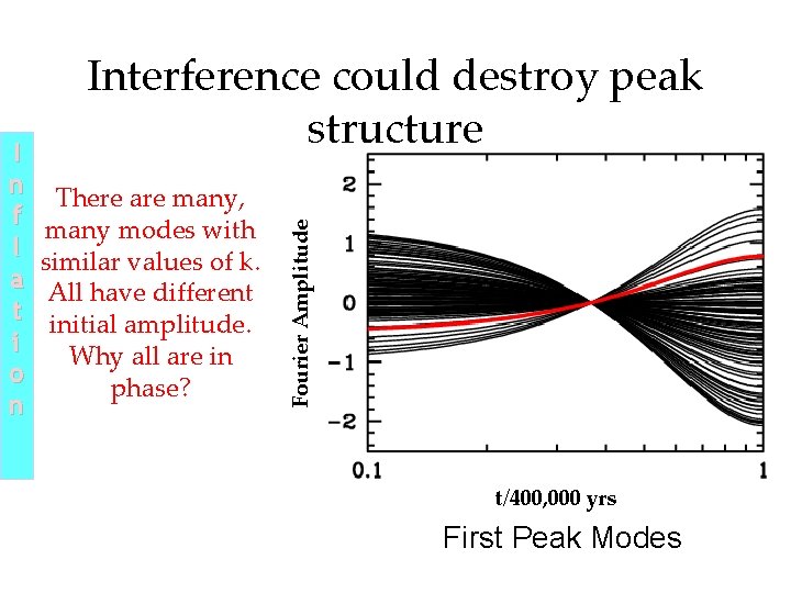 There are many, many modes with similar values of k. All have different initial There are many, many modes with similar values of k. All have different initial