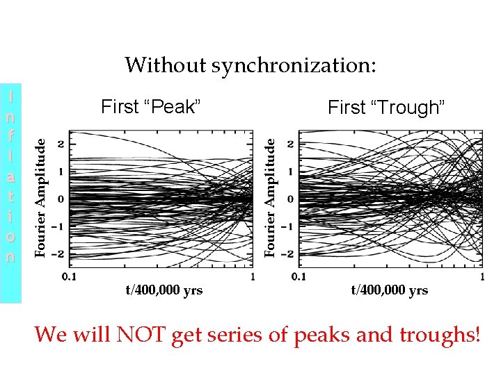 Without synchronization: First “Peak” First “Trough” Fourier Amplitude I n f l a t Without synchronization: First “Peak” First “Trough” Fourier Amplitude I n f l a t