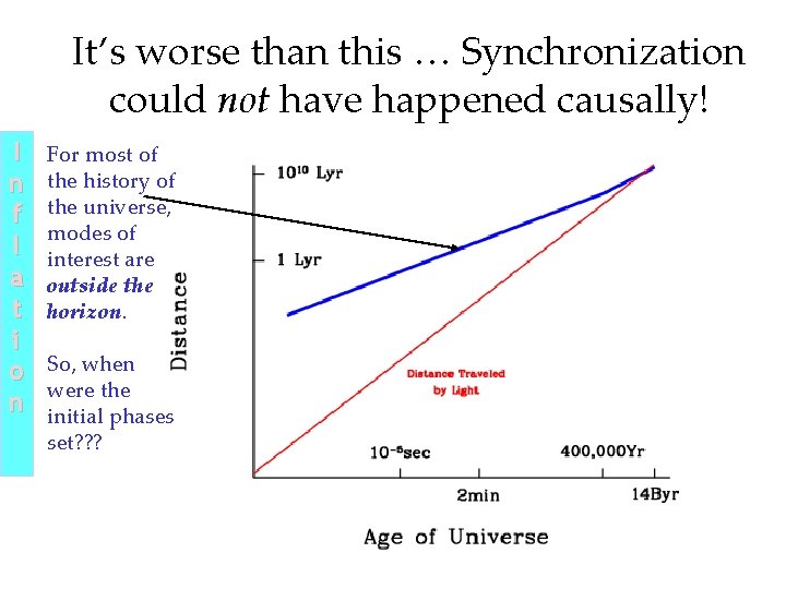 It’s worse than this … Synchronization could not have happened causally! I n f It’s worse than this … Synchronization could not have happened causally! I n f