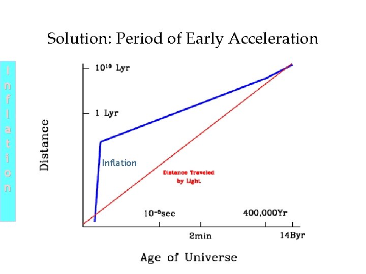 Solution: Period of Early Acceleration I n f l a t i o n Solution: Period of Early Acceleration I n f l a t i o n