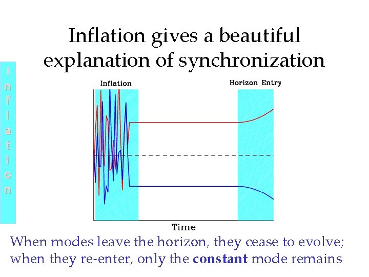 I n f l a t i o n Inflation gives a beautiful explanation I n f l a t i o n Inflation gives a beautiful explanation
