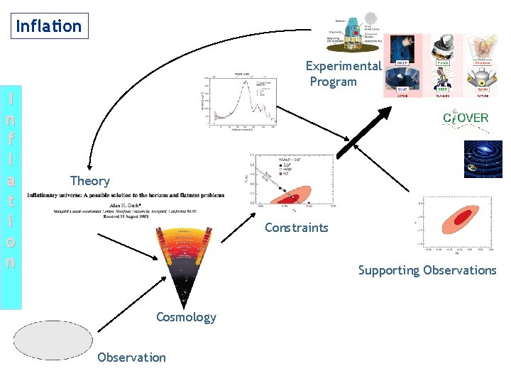 Inflation I n f l a t i o n Experimental Program Theory Constraints Inflation I n f l a t i o n Experimental Program Theory Constraints