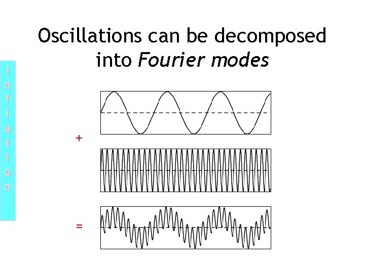 I n f l a t i o n Oscillations can be decomposed into I n f l a t i o n Oscillations can be decomposed into