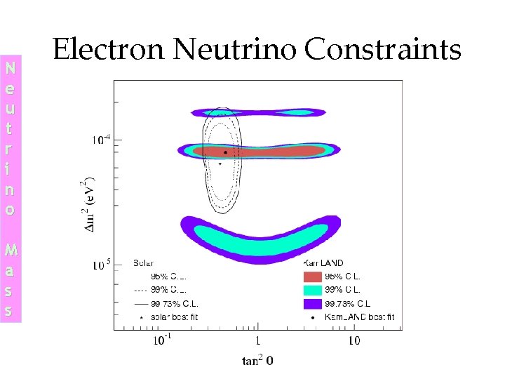N e u t r i n o M a s s Electron Neutrino N e u t r i n o M a s s Electron Neutrino