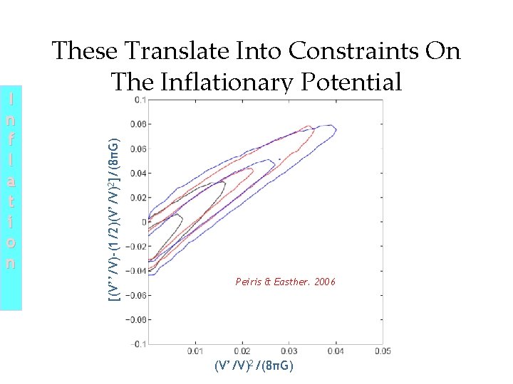 [(V’’/V)-(1/2)(V’/V)2]/(8πG) I n f l a t i o n These Translate Into Constraints