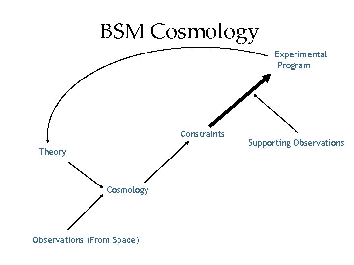 BSM Cosmology Experimental Program Constraints Theory Cosmology Observations (From Space) Supporting Observations BSM Cosmology Experimental Program Constraints Theory Cosmology Observations (From Space) Supporting Observations