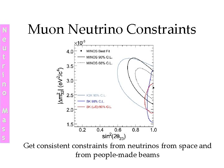 N e u t r i n o M a s s Muon Neutrino N e u t r i n o M a s s Muon Neutrino
