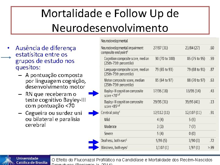 Mortalidade e Follow Up de Neurodesenvolvimento • Ausência de diferença estatísitca entre os grupos