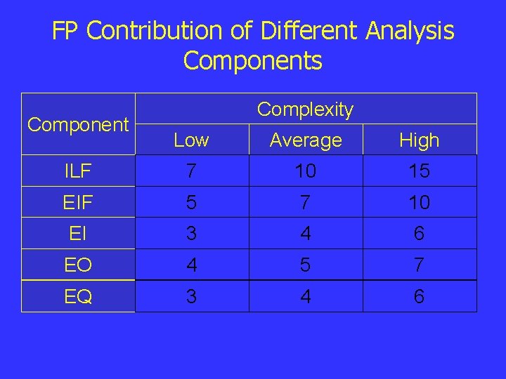 FP Contribution of Different Analysis Component Complexity Low Average High ILF 7 10 15 FP Contribution of Different Analysis Component Complexity Low Average High ILF 7 10 15