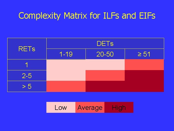 Complexity Matrix for ILFs and EIFs RETs DETs 1 -19 20 -50 1 2 Complexity Matrix for ILFs and EIFs RETs DETs 1 -19 20 -50 1 2